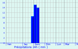 Graphique des précipitations prvues pour Onomichi