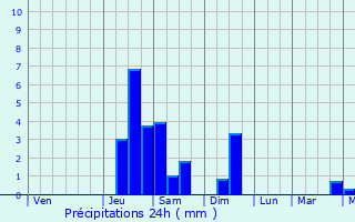 Graphique des précipitations prvues pour Northfield