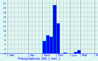 Graphique des précipitations prvues pour Fujinomiya