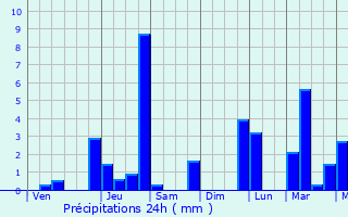 Graphique des précipitations prvues pour Maramag