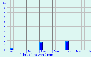 Graphique des précipitations prvues pour Weyburn