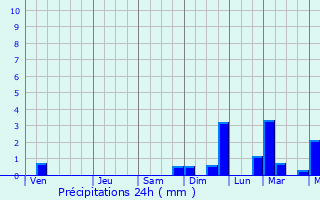 Graphique des précipitations prvues pour Ungaran