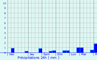 Graphique des précipitations prvues pour Banjar