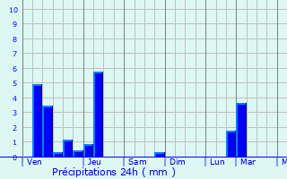 Graphique des précipitations prvues pour Willowdale