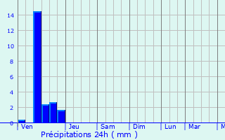 Graphique des précipitations prvues pour Childersburg