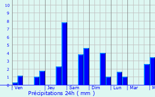 Graphique des précipitations prvues pour Simenqian