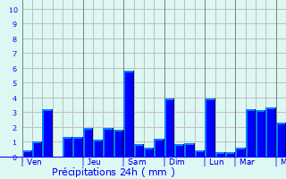 Graphique des précipitations prvues pour Inawayan