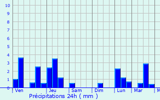 Graphique des précipitations prvues pour Mata-Utu