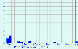 Graphique des précipitations prvues pour La Rinconada
