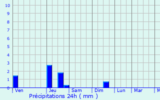 Graphique des précipitations prvues pour Altos
