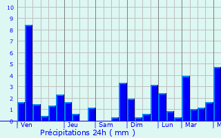 Graphique des précipitations prvues pour Yepocapa