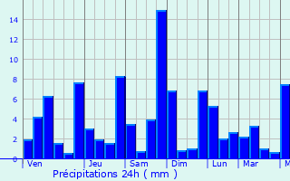 Graphique des précipitations prvues pour San Gil