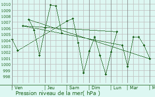 Graphe de la pression atmosphrique prvue pour Abilene