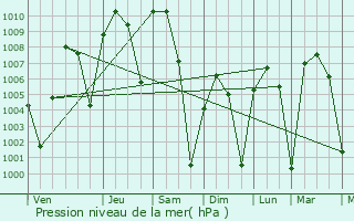 Graphe de la pression atmosphrique prvue pour Uvalde