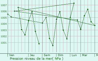 Graphe de la pression atmosphrique prvue pour Phrae