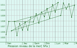 Graphe de la pression atmosphrique prvue pour Taro