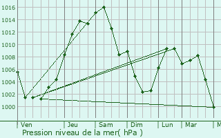 Graphe de la pression atmosphrique prvue pour Ladue