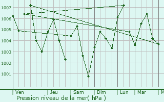 Graphe de la pression atmosphrique prvue pour Wichian Buri
