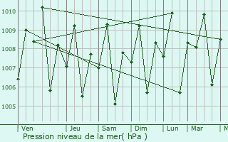 Graphe de la pression atmosphrique prvue pour Inawayan