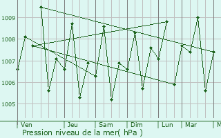 Graphe de la pression atmosphrique prvue pour Escalante