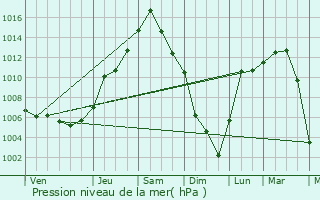 Graphe de la pression atmosphrique prvue pour Alsip