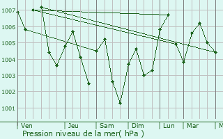 Graphe de la pression atmosphrique prvue pour Kaeng Khoi
