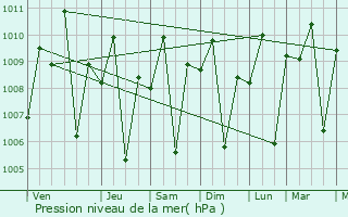 Graphe de la pression atmosphrique prvue pour Palopo