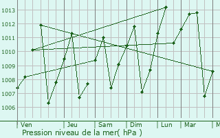 Graphe de la pression atmosphrique prvue pour San Gil