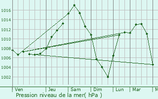 Graphe de la pression atmosphrique prvue pour Lake Villa