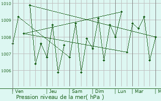 Graphe de la pression atmosphrique prvue pour Basud