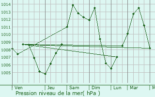 Graphe de la pression atmosphrique prvue pour Toledo