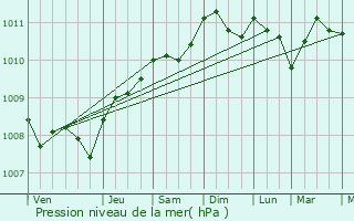 Graphe de la pression atmosphrique prvue pour Mata-Utu
