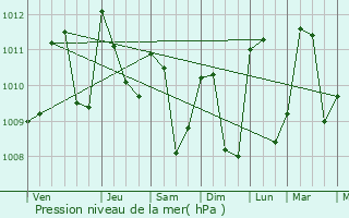Graphe de la pression atmosphrique prvue pour Yepocapa