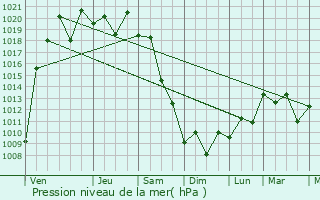 Graphe de la pression atmosphrique prvue pour Fujinomiya
