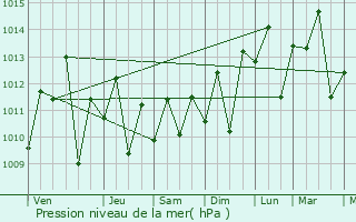 Graphe de la pression atmosphrique prvue pour Guatire