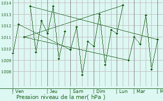Graphe de la pression atmosphrique prvue pour Altos