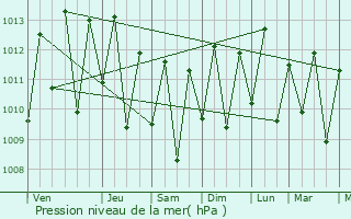 Graphe de la pression atmosphrique prvue pour Bragana