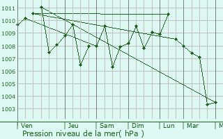Graphe de la pression atmosphrique prvue pour Simenqian