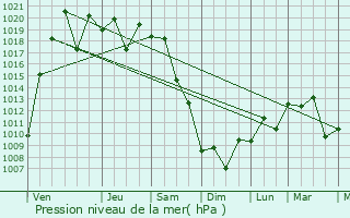 Graphe de la pression atmosphrique prvue pour Toride