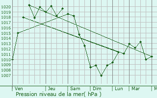 Graphe de la pression atmosphrique prvue pour Oiso