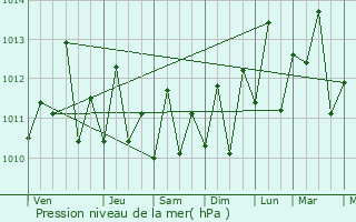 Graphe de la pression atmosphrique prvue pour Porlamar