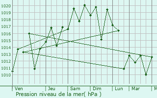 Graphe de la pression atmosphrique prvue pour Diadema