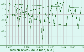 Graphe de la pression atmosphrique prvue pour guas Belas