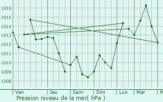 Graphe de la pression atmosphrique prvue pour Citra