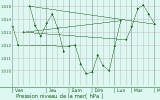 Graphe de la pression atmosphrique prvue pour Fort Myers