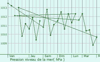 Graphe de la pression atmosphrique prvue pour Xindian
