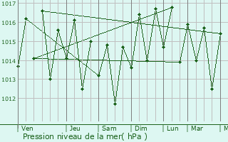 Graphe de la pression atmosphrique prvue pour Itabaiana