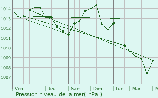 Graphe de la pression atmosphrique prvue pour Malone