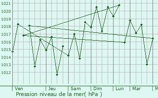 Graphe de la pression atmosphrique prvue pour Joo Neiva
