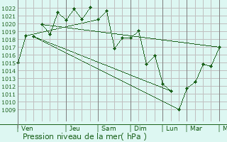 Graphe de la pression atmosphrique prvue pour Bento Gonalves